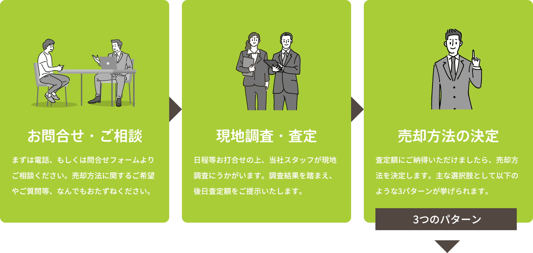 お問合せ・ご相談 まずは電話、もしくは問合せフォームよりご相談ください。売却方法に関するご希望やご質問等、なんでもおたずねください。 現地調査・査定 日程等お打合せの上、当社スタッフが現地調査にうかがいます。調査結果を踏まえ、後日査定額をご提示いたします。 売却方法の決定 査定額にご納得いただけましたら、売却方法を決定します。主な選択肢として以下のような3パターンが挙げられます。 3つのパターン