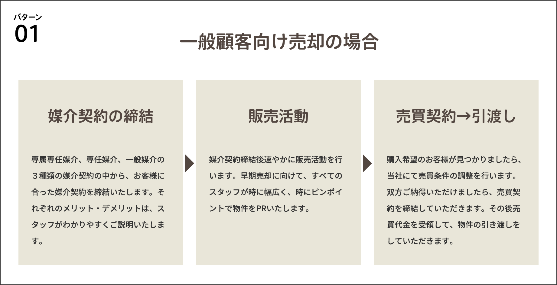 パターン01 一般顧客向け売却の場合